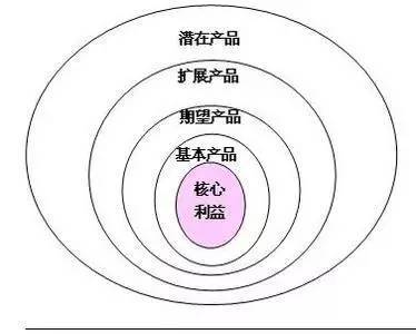 地点(上海,杭州),组织(保护消费者协会)和观念(环保,养生意识)等;产品